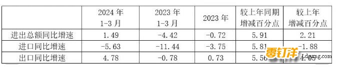 2024年1-3月进出口同比增速与上年比较