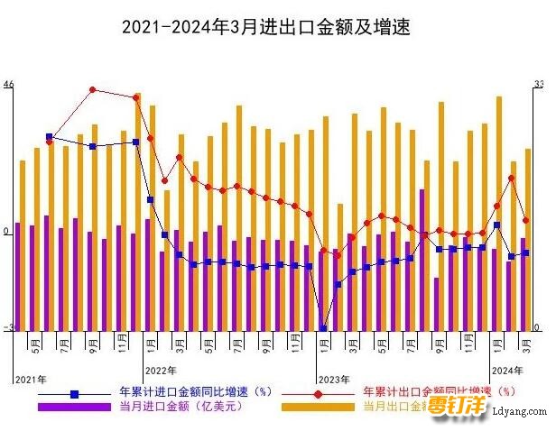 2021-2024年3月进出口金额及增速