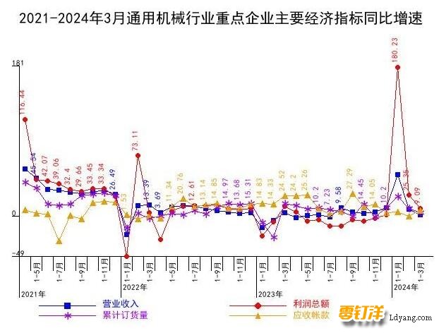 2021-2024年3月通用机械行业重点企业主要经济指标同比增速